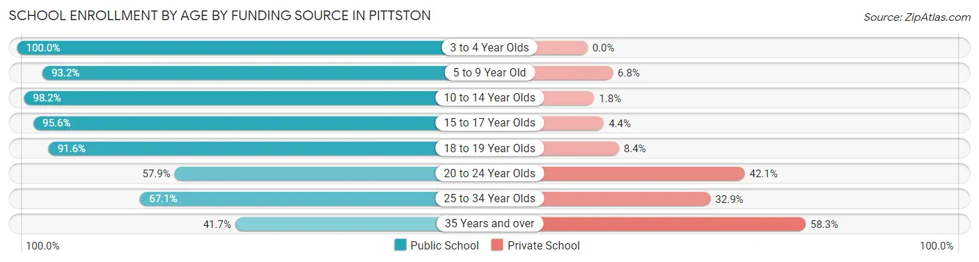 School Enrollment by Age by Funding Source in Pittston
