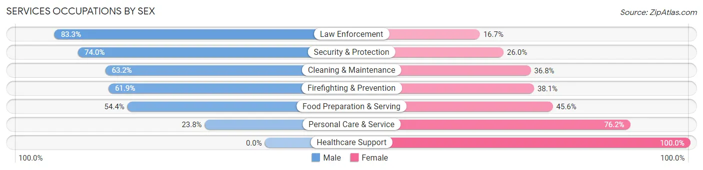 Services Occupations by Sex in Pittston