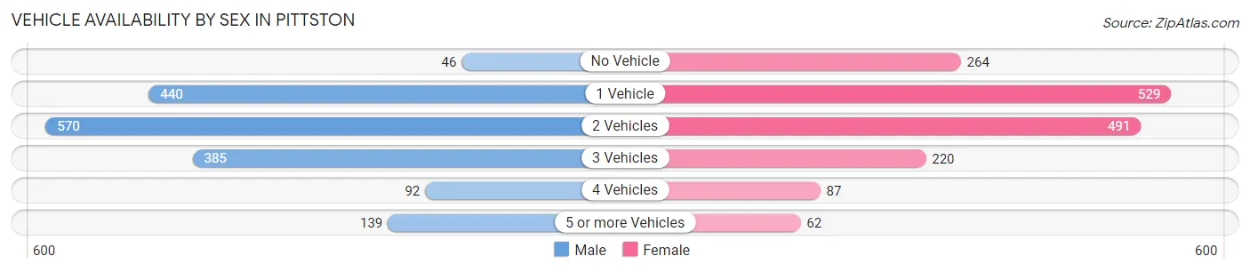 Vehicle Availability by Sex in Pittston