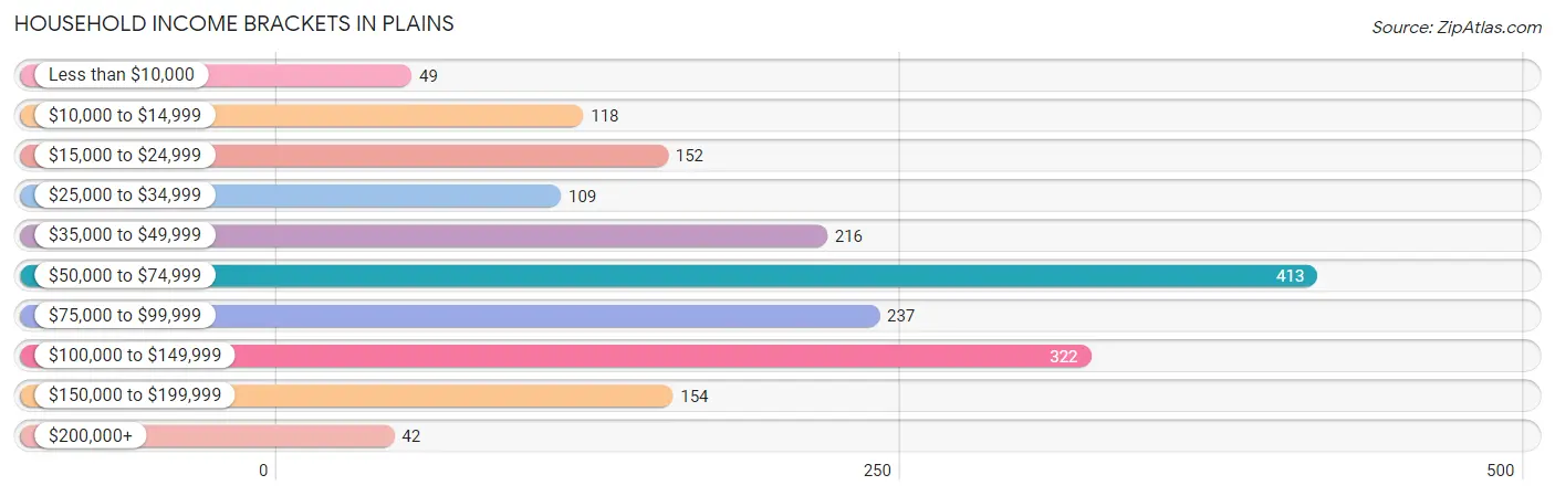 Household Income Brackets in Plains