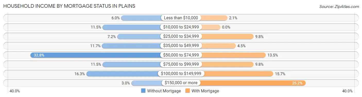 Household Income by Mortgage Status in Plains