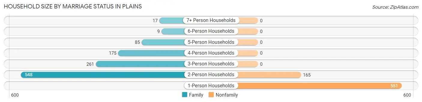 Household Size by Marriage Status in Plains