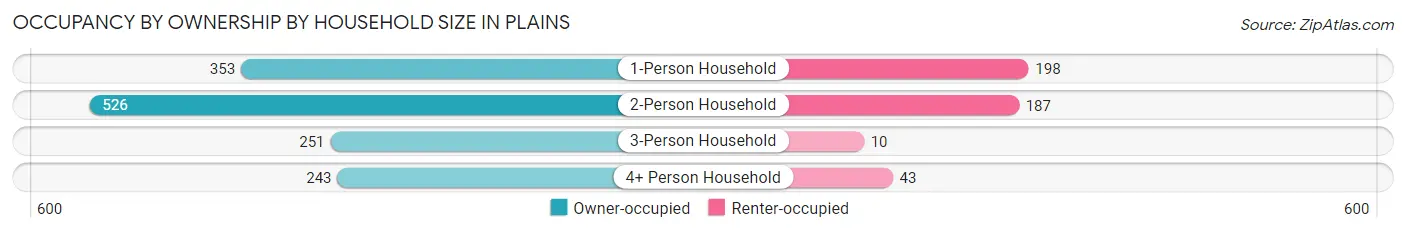 Occupancy by Ownership by Household Size in Plains