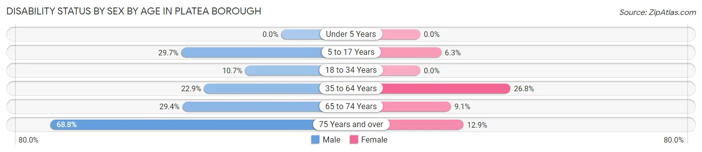 Disability Status by Sex by Age in Platea borough