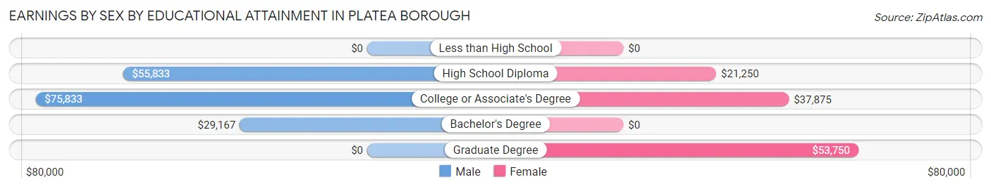 Earnings by Sex by Educational Attainment in Platea borough