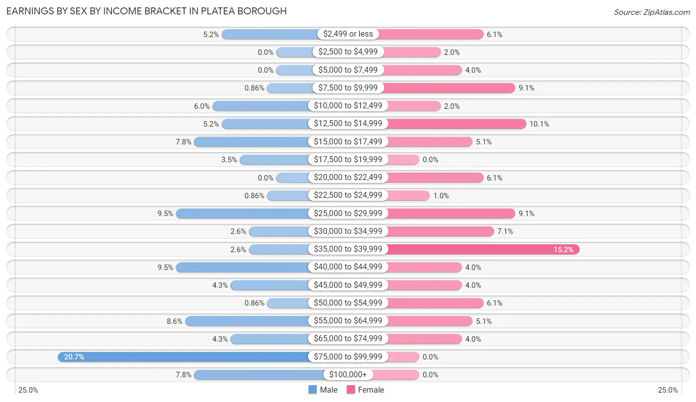 Earnings by Sex by Income Bracket in Platea borough