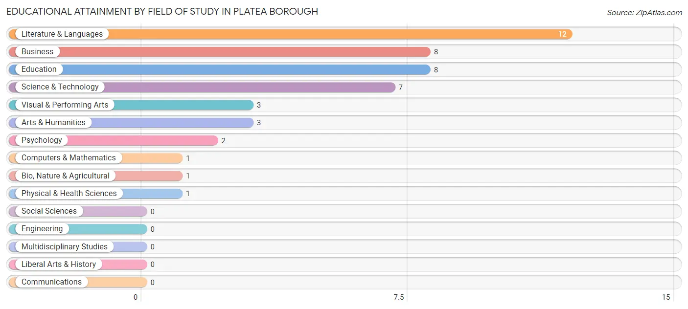 Educational Attainment by Field of Study in Platea borough
