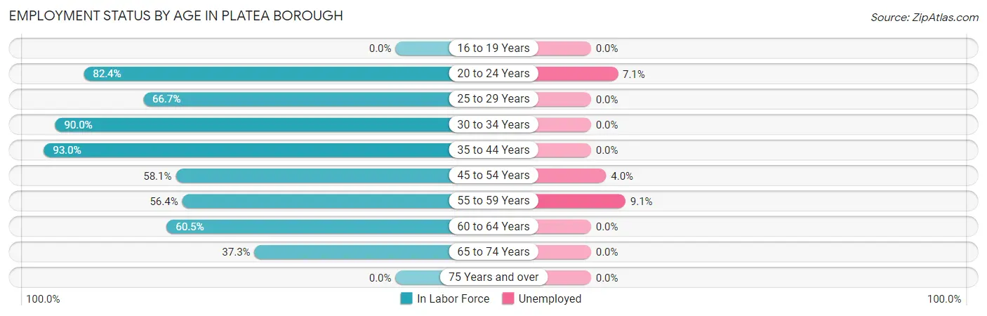 Employment Status by Age in Platea borough