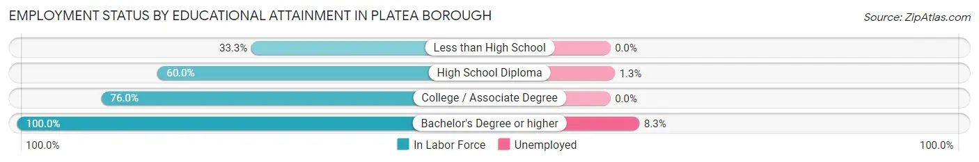 Employment Status by Educational Attainment in Platea borough