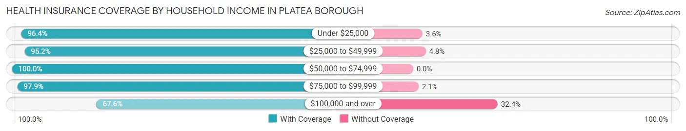 Health Insurance Coverage by Household Income in Platea borough