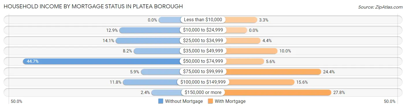 Household Income by Mortgage Status in Platea borough