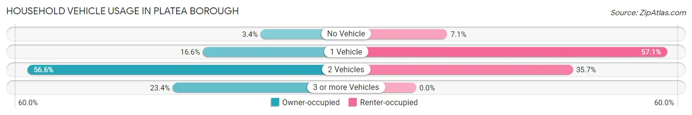 Household Vehicle Usage in Platea borough