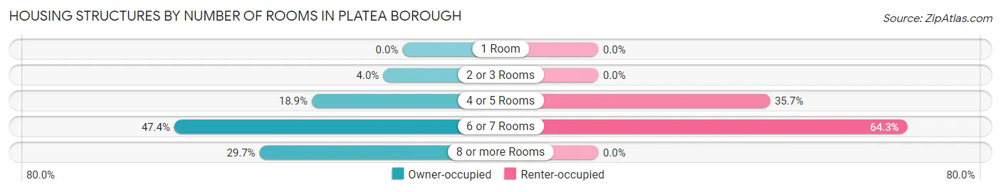 Housing Structures by Number of Rooms in Platea borough