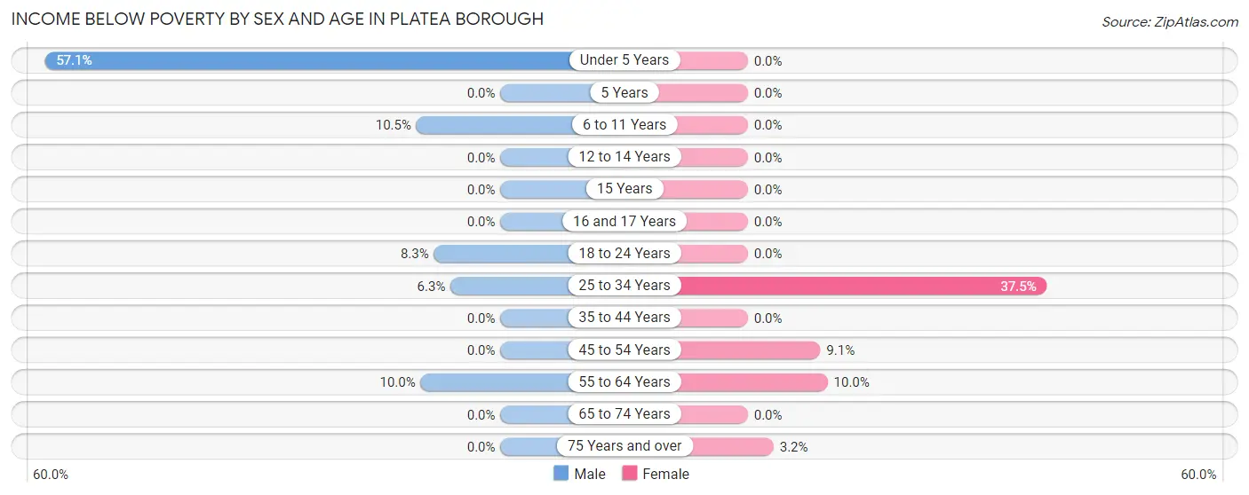 Income Below Poverty by Sex and Age in Platea borough