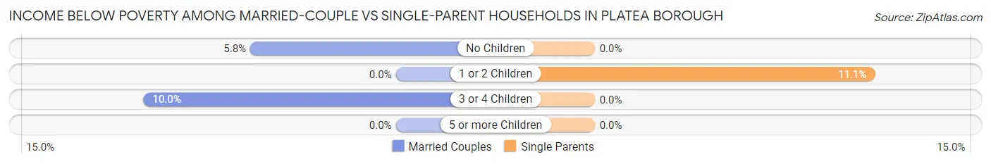 Income Below Poverty Among Married-Couple vs Single-Parent Households in Platea borough