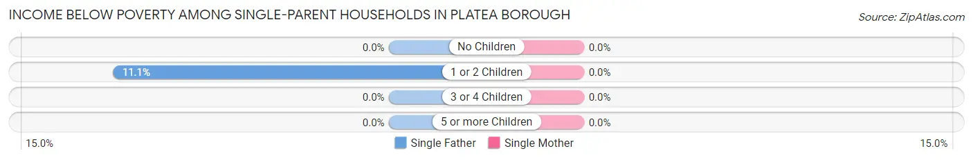 Income Below Poverty Among Single-Parent Households in Platea borough