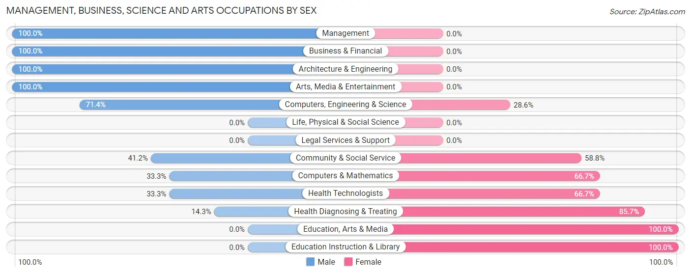 Management, Business, Science and Arts Occupations by Sex in Platea borough