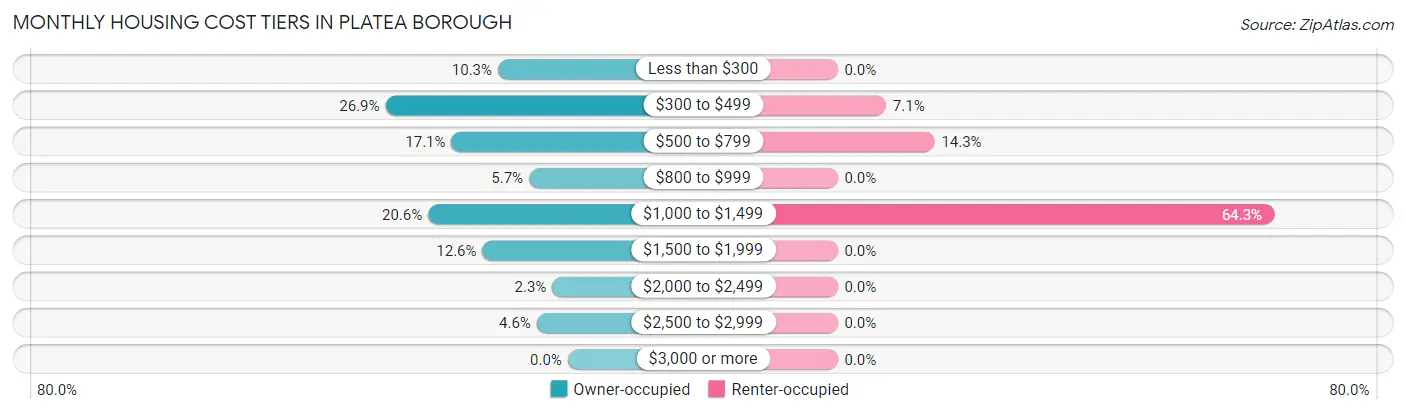 Monthly Housing Cost Tiers in Platea borough