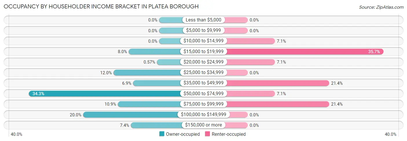 Occupancy by Householder Income Bracket in Platea borough