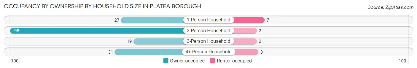 Occupancy by Ownership by Household Size in Platea borough