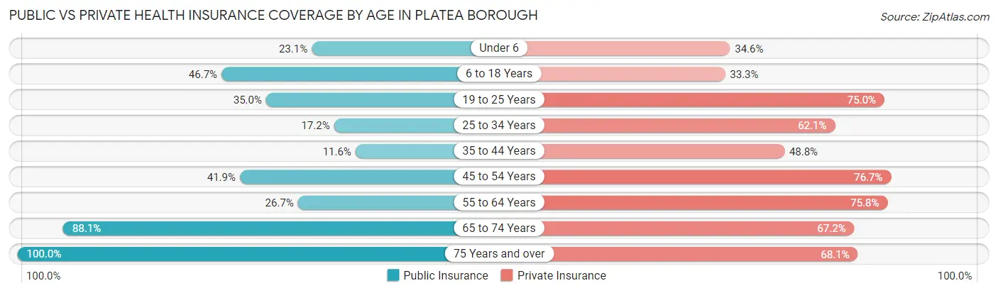 Public vs Private Health Insurance Coverage by Age in Platea borough