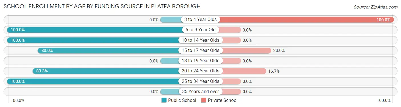 School Enrollment by Age by Funding Source in Platea borough