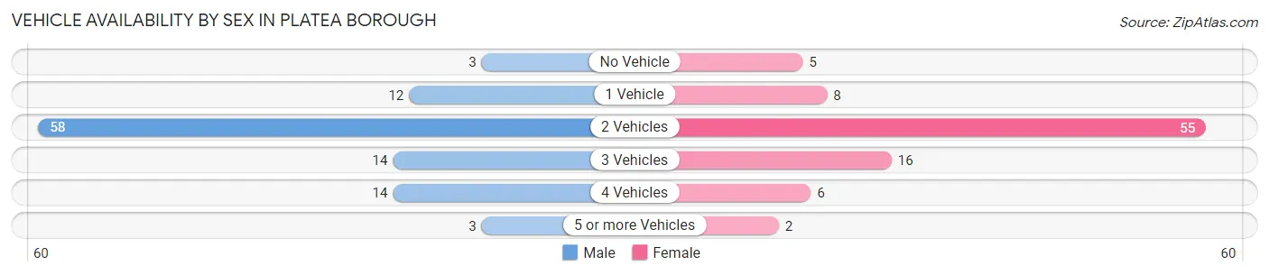 Vehicle Availability by Sex in Platea borough