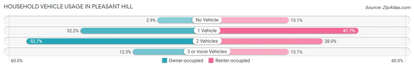 Household Vehicle Usage in Pleasant Hill