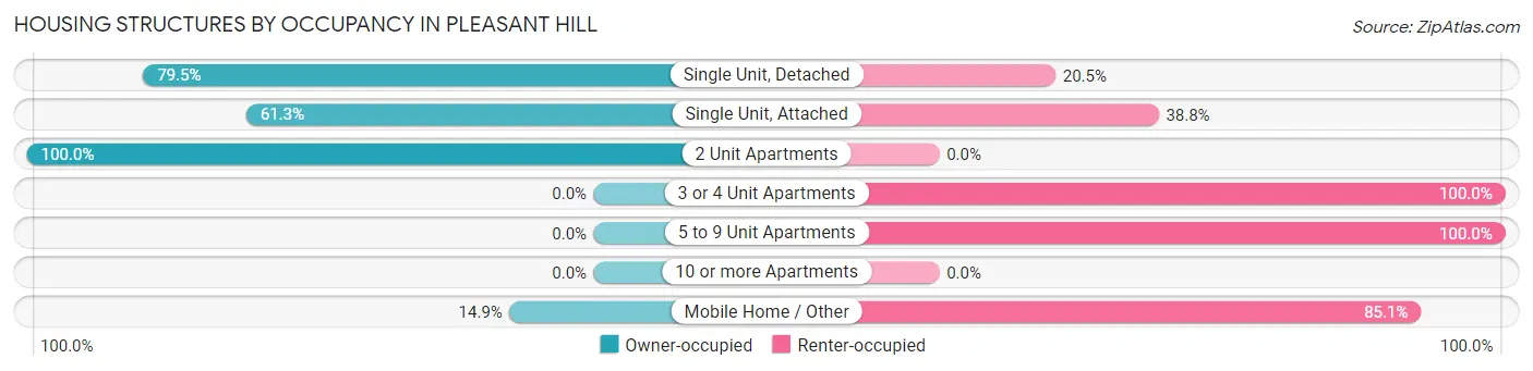 Housing Structures by Occupancy in Pleasant Hill