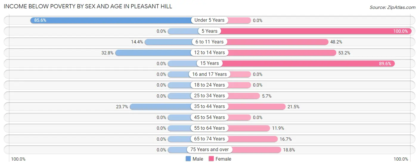 Income Below Poverty by Sex and Age in Pleasant Hill