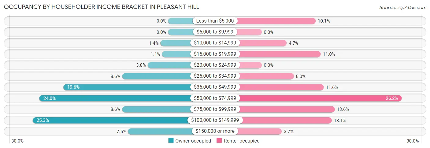 Occupancy by Householder Income Bracket in Pleasant Hill