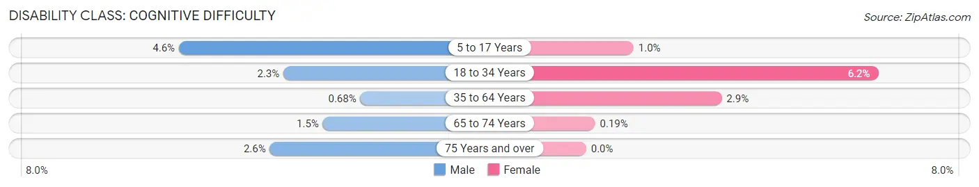 Disability in Pleasant Hills borough: <span>Cognitive Difficulty</span>