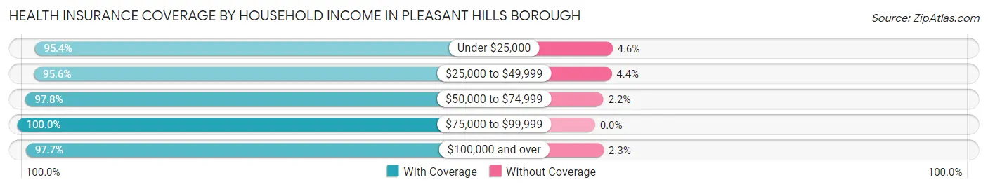 Health Insurance Coverage by Household Income in Pleasant Hills borough