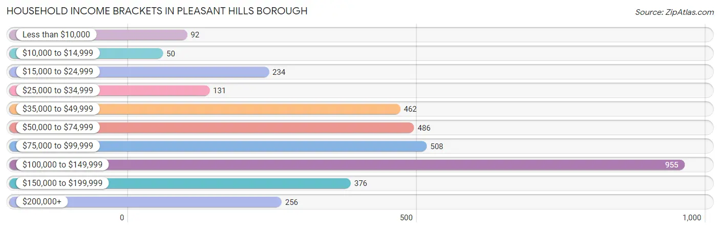 Household Income Brackets in Pleasant Hills borough