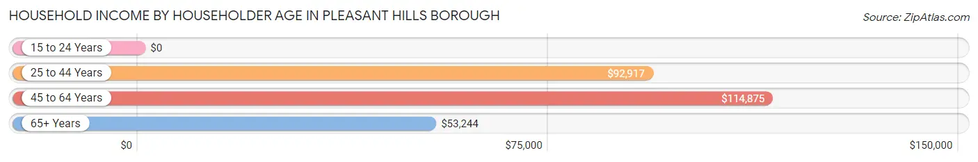Household Income by Householder Age in Pleasant Hills borough