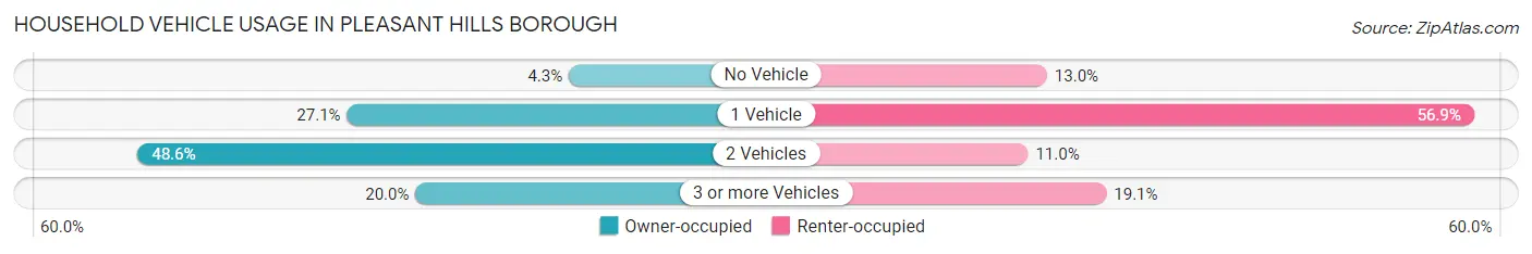Household Vehicle Usage in Pleasant Hills borough