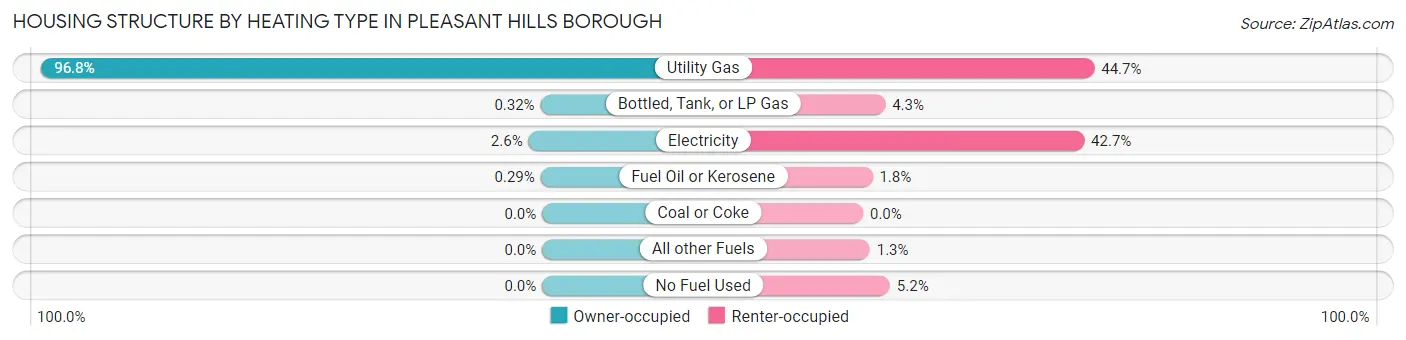 Housing Structure by Heating Type in Pleasant Hills borough