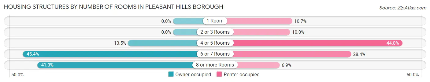 Housing Structures by Number of Rooms in Pleasant Hills borough