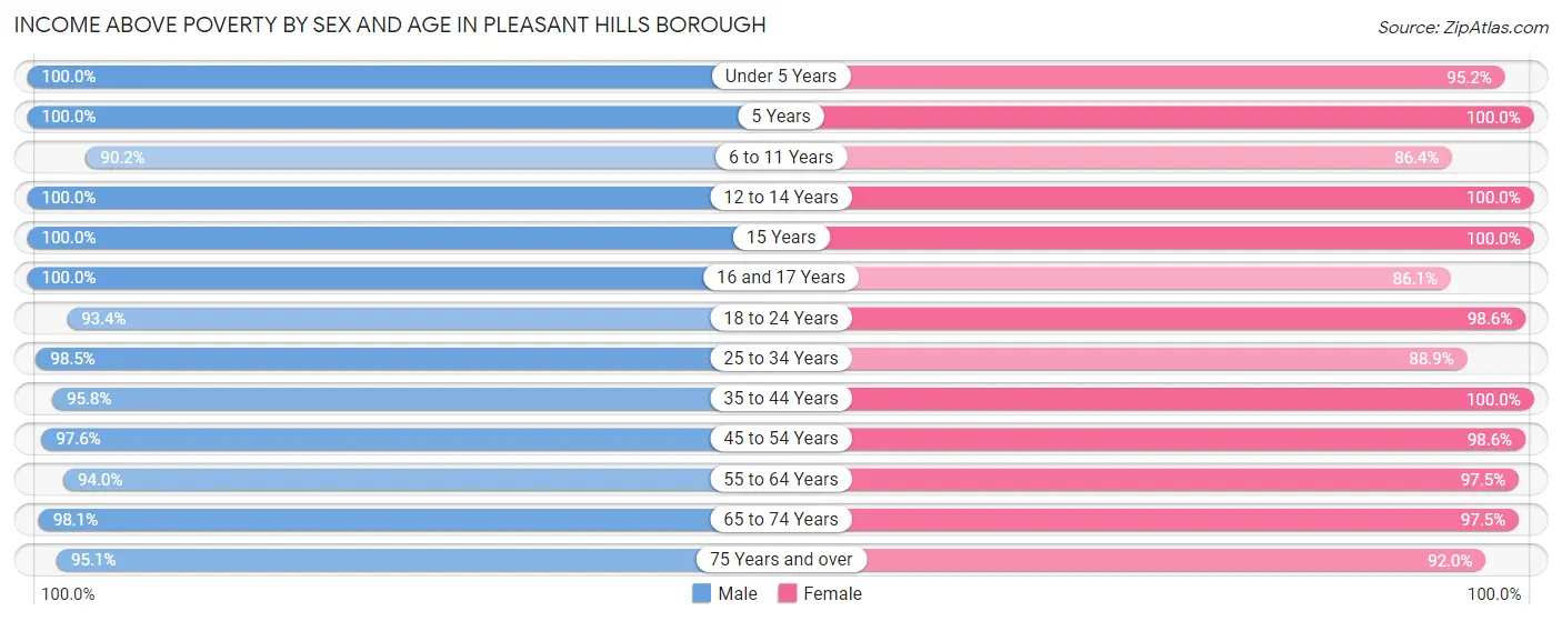 Income Above Poverty by Sex and Age in Pleasant Hills borough