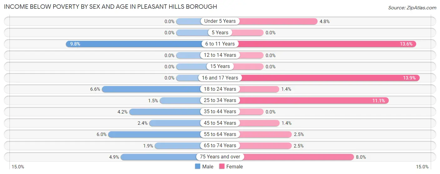 Income Below Poverty by Sex and Age in Pleasant Hills borough