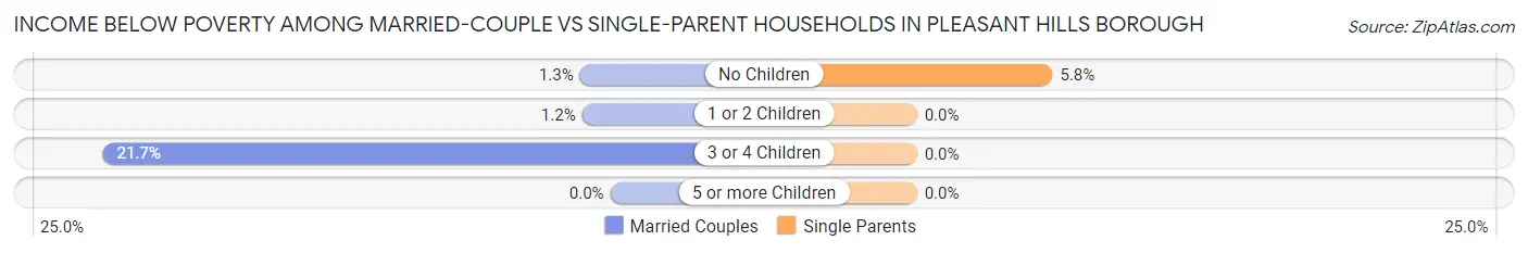 Income Below Poverty Among Married-Couple vs Single-Parent Households in Pleasant Hills borough