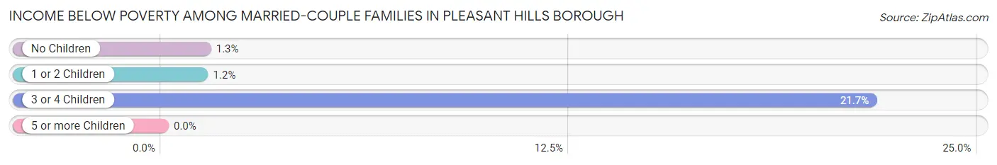 Income Below Poverty Among Married-Couple Families in Pleasant Hills borough