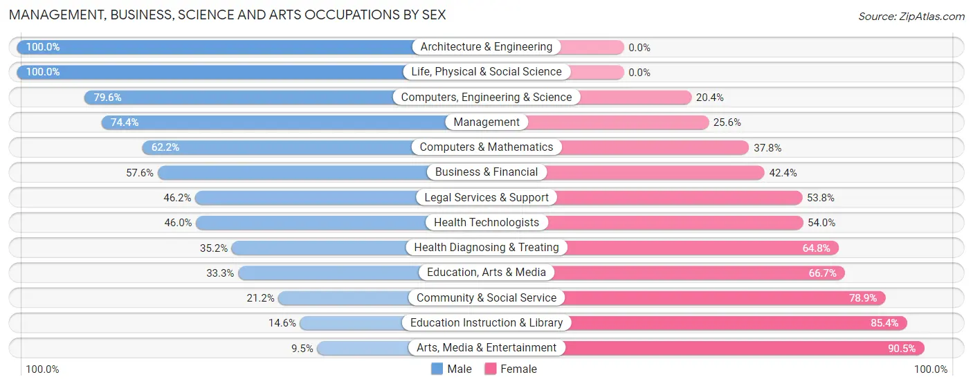 Management, Business, Science and Arts Occupations by Sex in Pleasant Hills borough