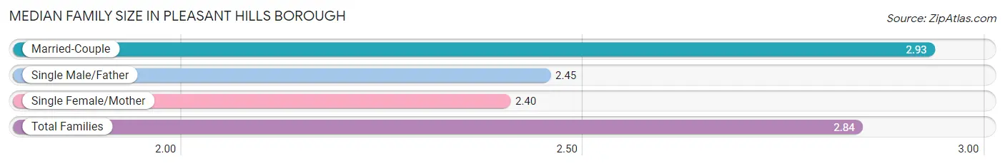 Median Family Size in Pleasant Hills borough