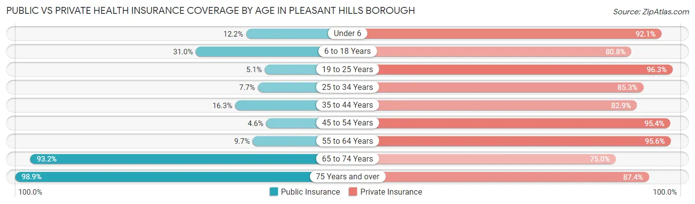 Public vs Private Health Insurance Coverage by Age in Pleasant Hills borough