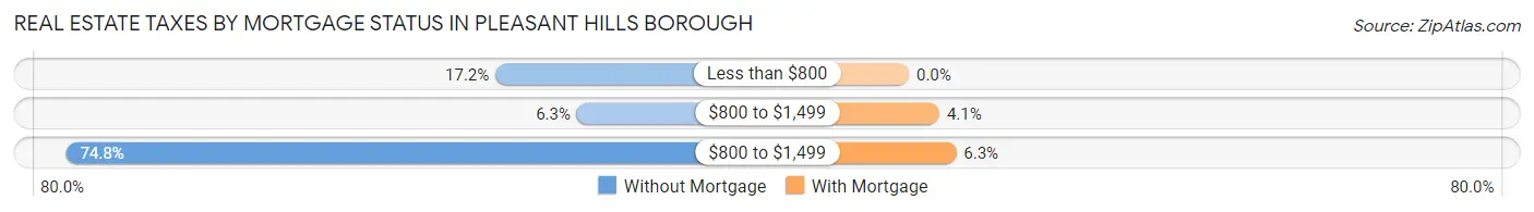 Real Estate Taxes by Mortgage Status in Pleasant Hills borough