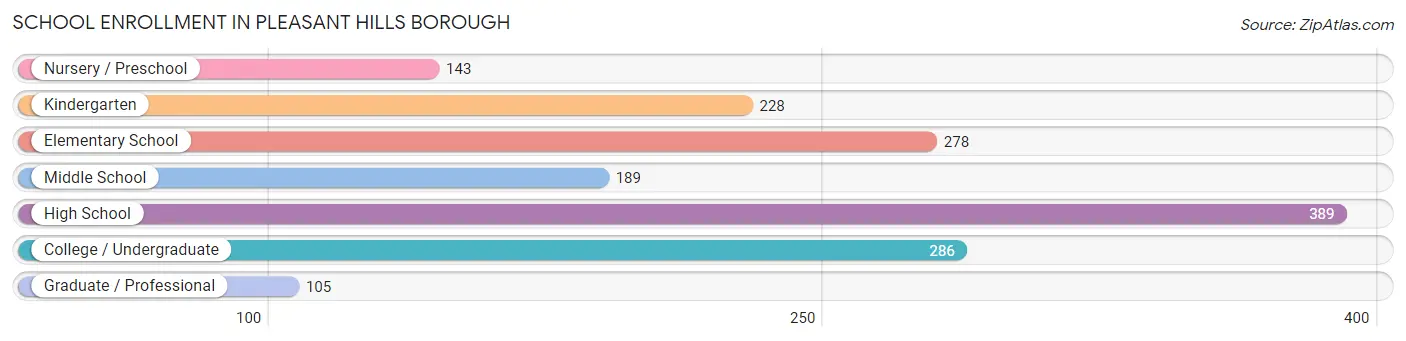 School Enrollment in Pleasant Hills borough