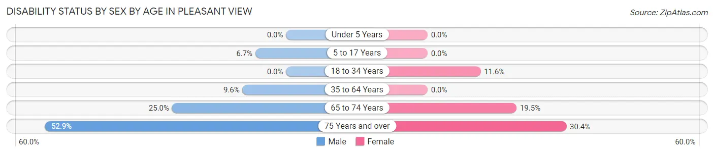 Disability Status by Sex by Age in Pleasant View