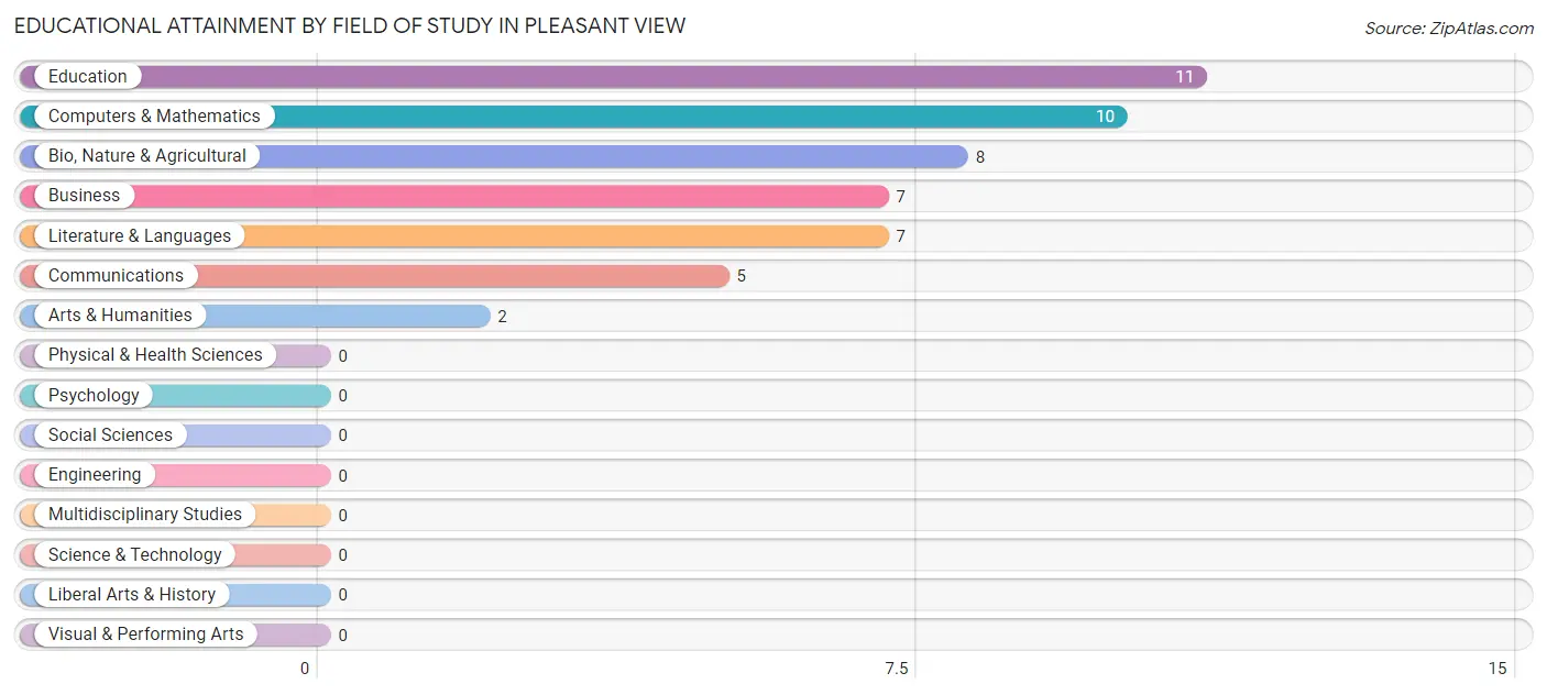 Educational Attainment by Field of Study in Pleasant View