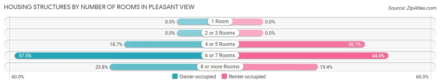 Housing Structures by Number of Rooms in Pleasant View